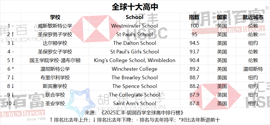2025胡润百学高中排名公布！中国排名第三！上海6所上榜！  数据 深国交 排名 第2张